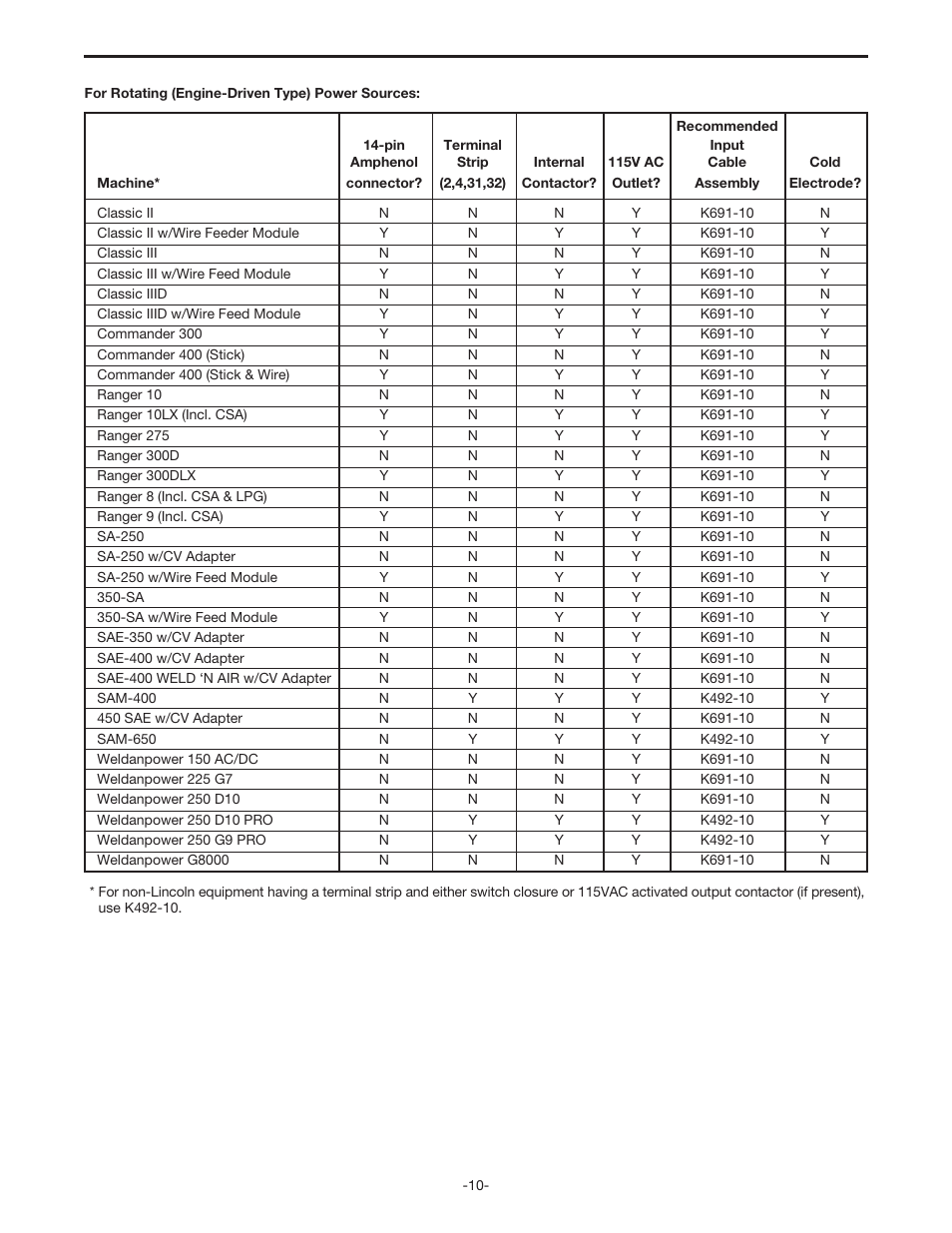 Accessories | Lincoln Electric IM398 MAGNUM SG CONTROL MODULE User Manual | Page 10 / 22