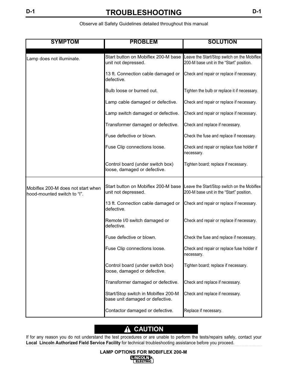 Troubleshooting, Caution | Lincoln Electric IM626 Mobiflex 200-M Lamp Kit User Manual | Page 15 / 20