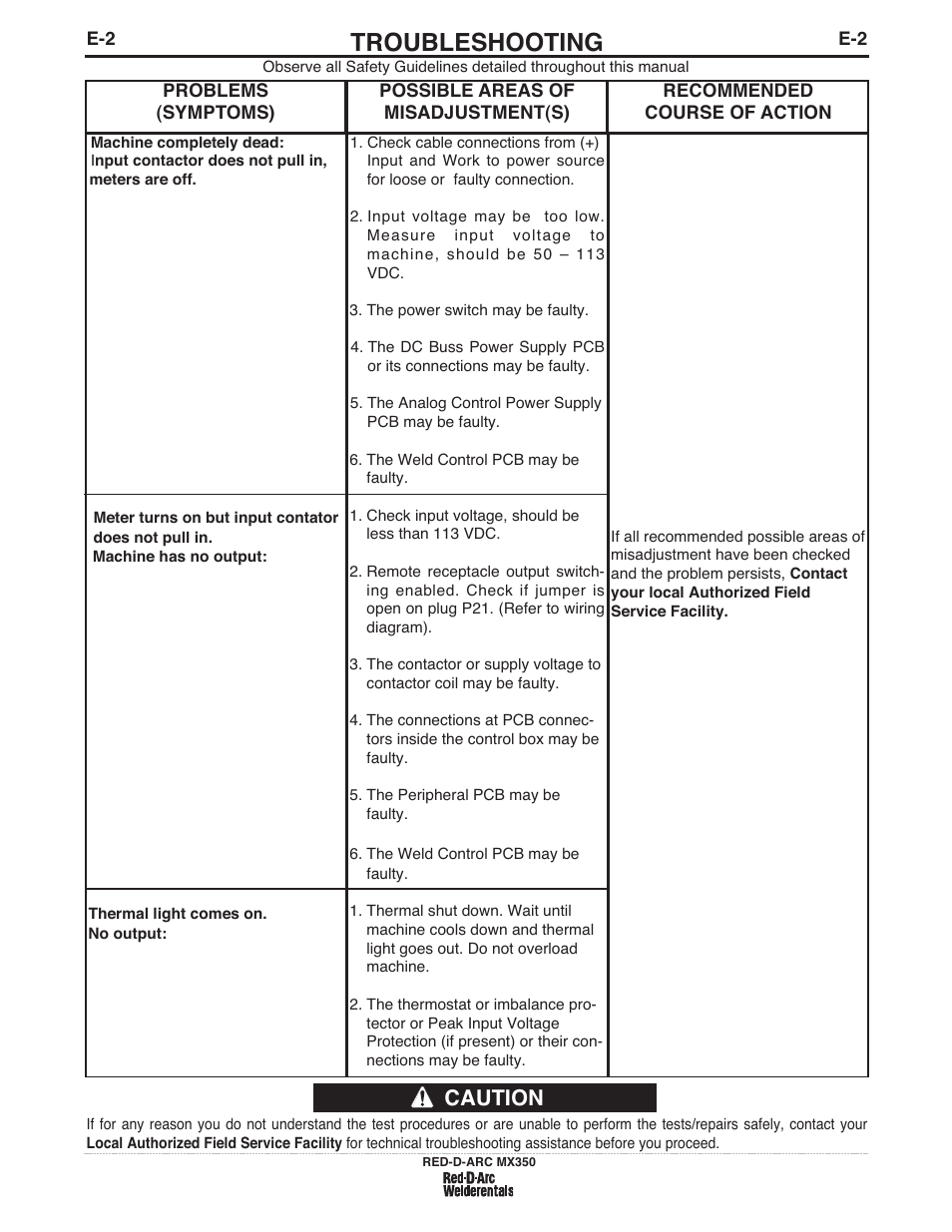 Troubleshooting, Caution | Lincoln Electric IM697 RED-D-ARC MX 300 User Manual | Page 22 / 34