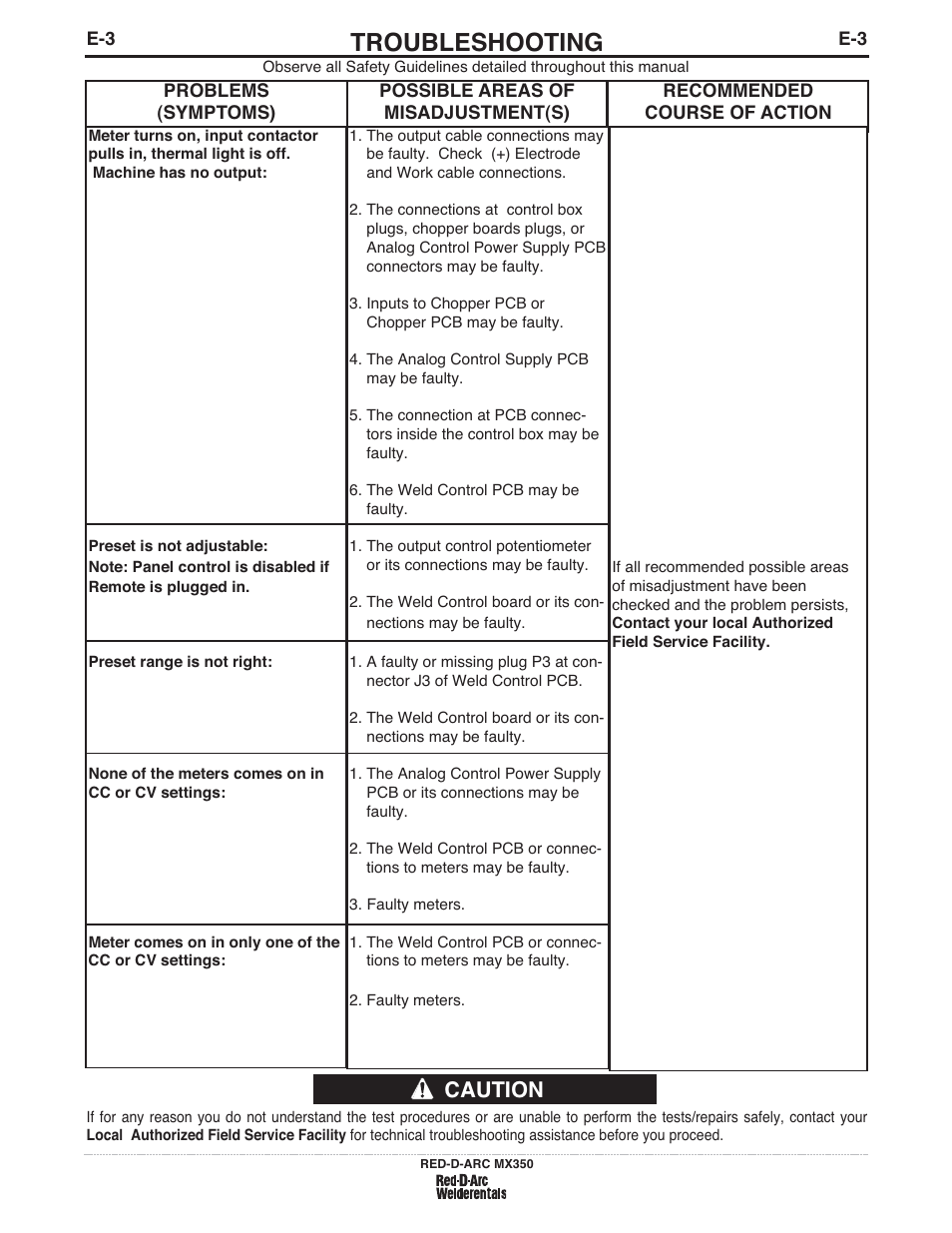 Troubleshooting, Caution | Lincoln Electric IM697 RED-D-ARC MX 300 User Manual | Page 23 / 34