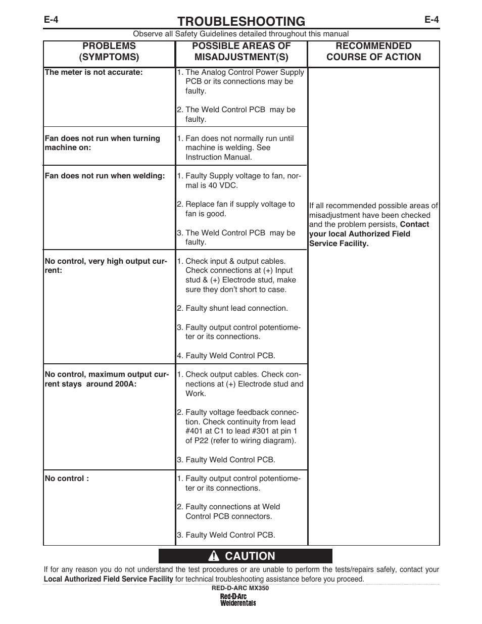 Troubleshooting, Caution | Lincoln Electric IM697 RED-D-ARC MX 300 User Manual | Page 24 / 34
