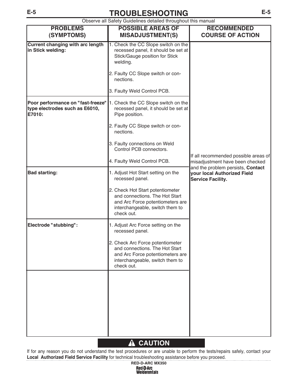 Troubleshooting, Caution | Lincoln Electric IM697 RED-D-ARC MX 300 User Manual | Page 25 / 34