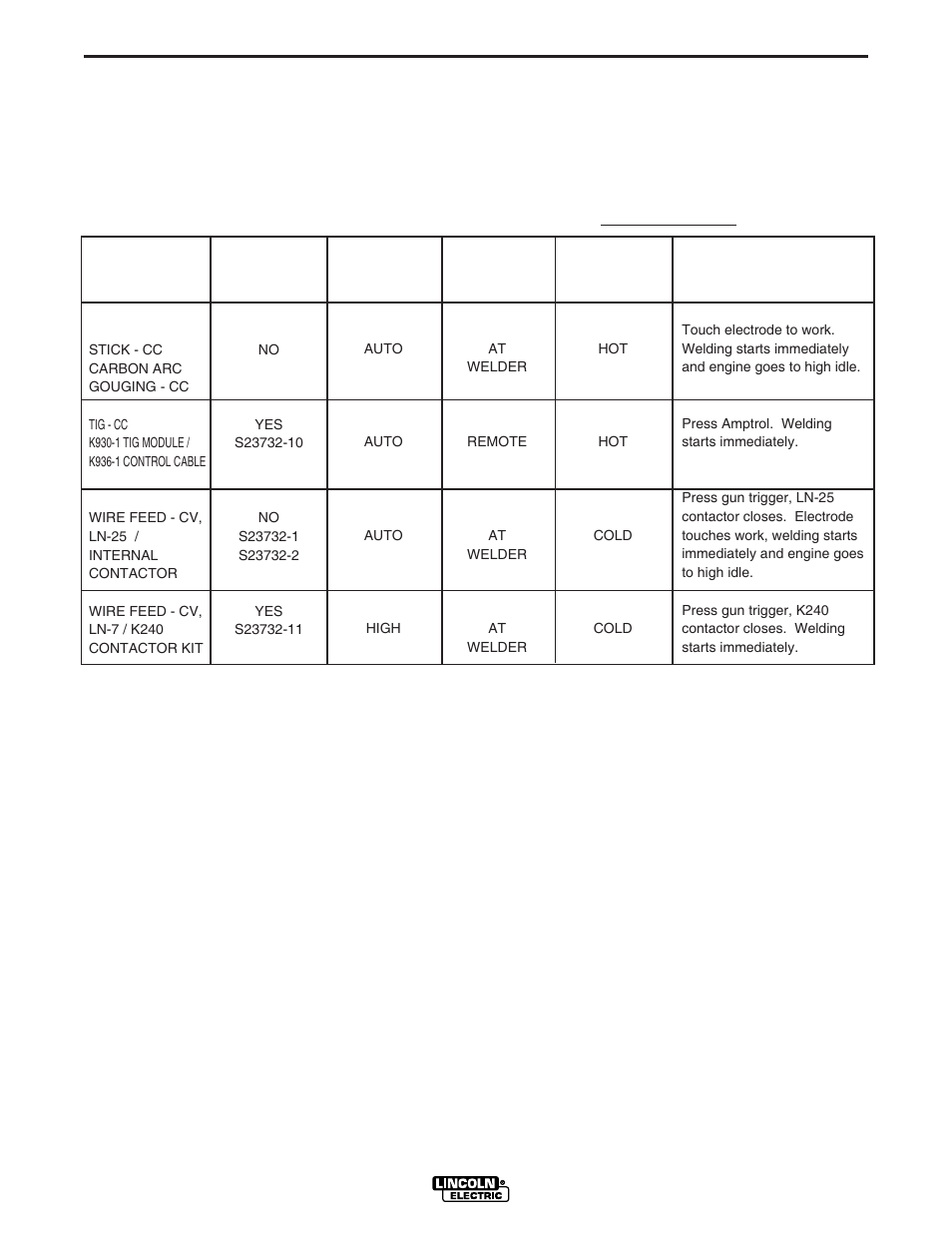 Operation, Summary of welding processes and machine settings | Lincoln Electric IM571 RANGER 300 D and 300 DLX User Manual | Page 27 / 56