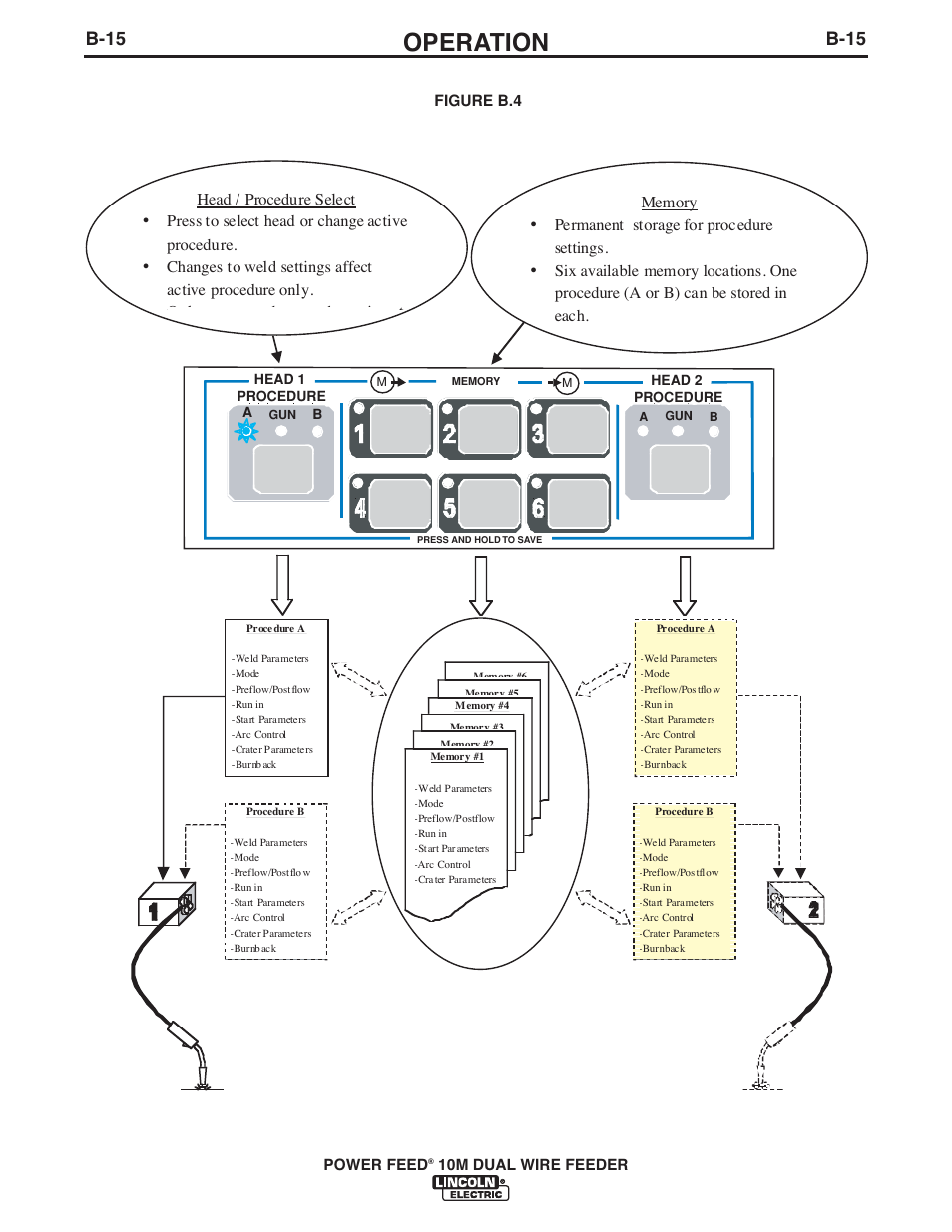 Operation, B-15 | Lincoln Electric IM916 POWER FEED 10M Dual WIRE FEEDER User Manual | Page 33 / 68