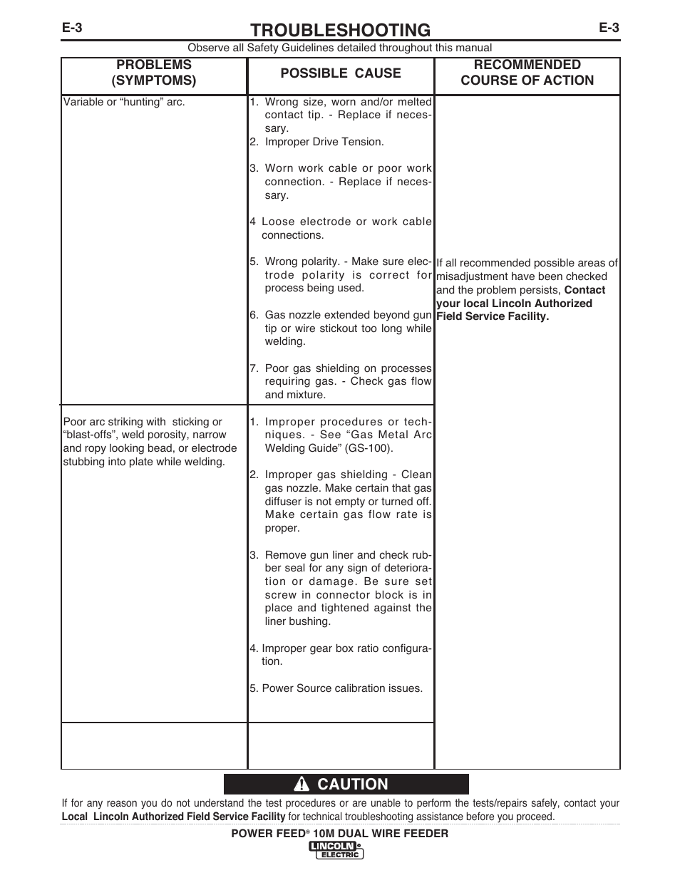 Troubleshooting, Caution | Lincoln Electric IM916 POWER FEED 10M Dual WIRE FEEDER User Manual | Page 52 / 68