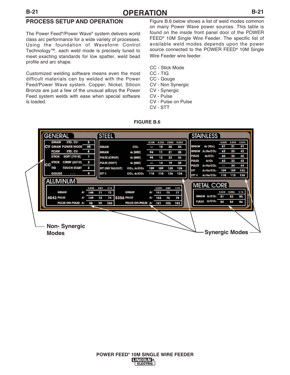 Operation, Process setup and operation, B-21 | Non- synergic modes synergic modes | Lincoln Electric IM915 POWER FEED 10M SINGLE WIRE FEEDER User Manual | Page 43 / 72