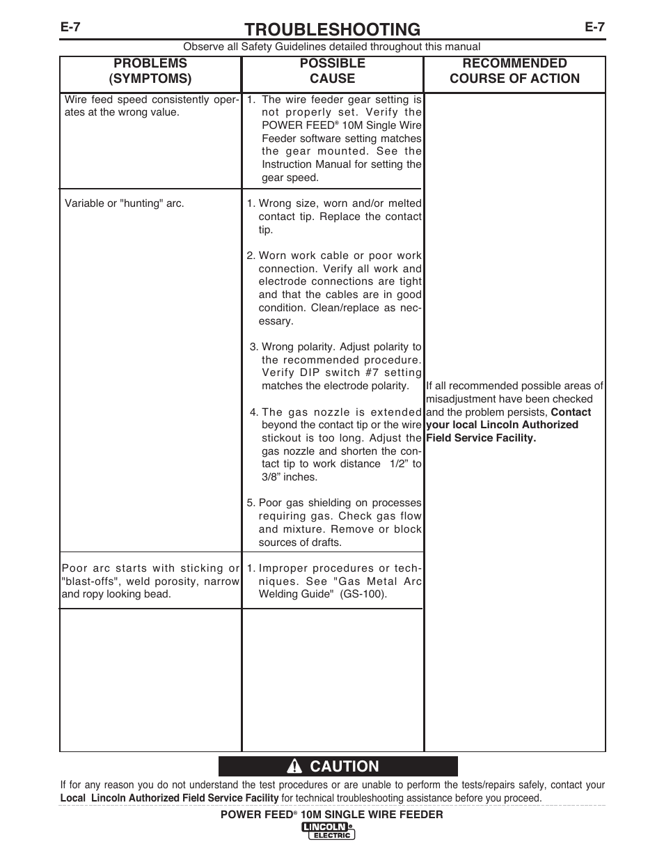 Troubleshooting, Caution | Lincoln Electric IM915 POWER FEED 10M SINGLE WIRE FEEDER User Manual | Page 65 / 72