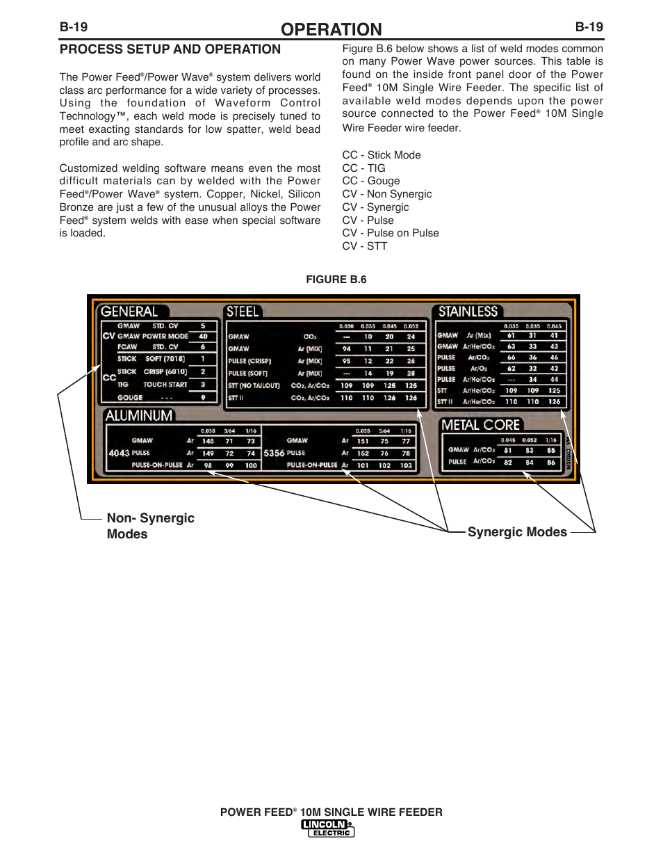 Operation, Process setup and operation, B-19 | Non- synergic modes synergic modes | Lincoln Electric IM827 POWER FEED 10M WIRE FEEDER User Manual | Page 42 / 76