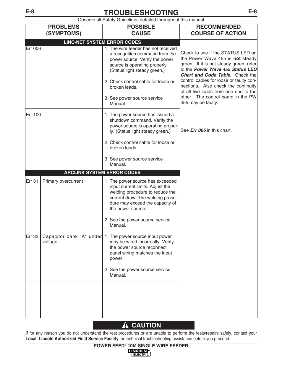 Troubleshooting, Caution | Lincoln Electric IM827 POWER FEED 10M WIRE FEEDER User Manual | Page 64 / 76