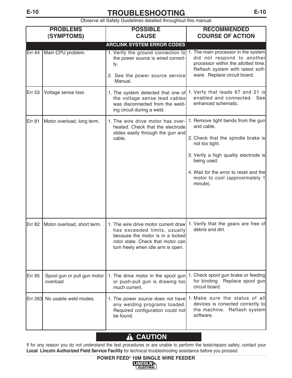 Troubleshooting, Caution | Lincoln Electric IM827 POWER FEED 10M WIRE FEEDER User Manual | Page 66 / 76