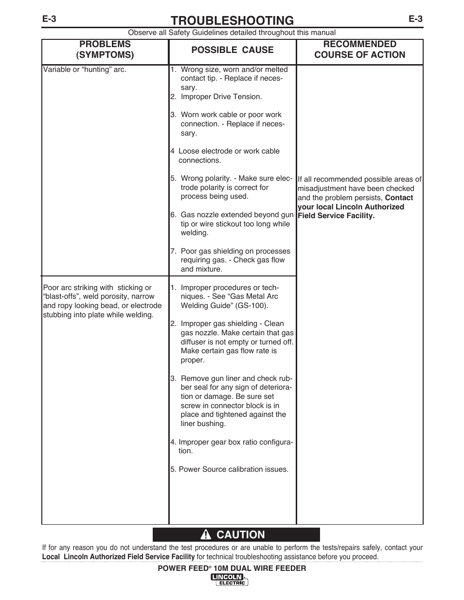 Troubleshooting, Caution | Lincoln Electric IM777 POWER FEED 10M Dual WIRE FEEDER User Manual | Page 52 / 70