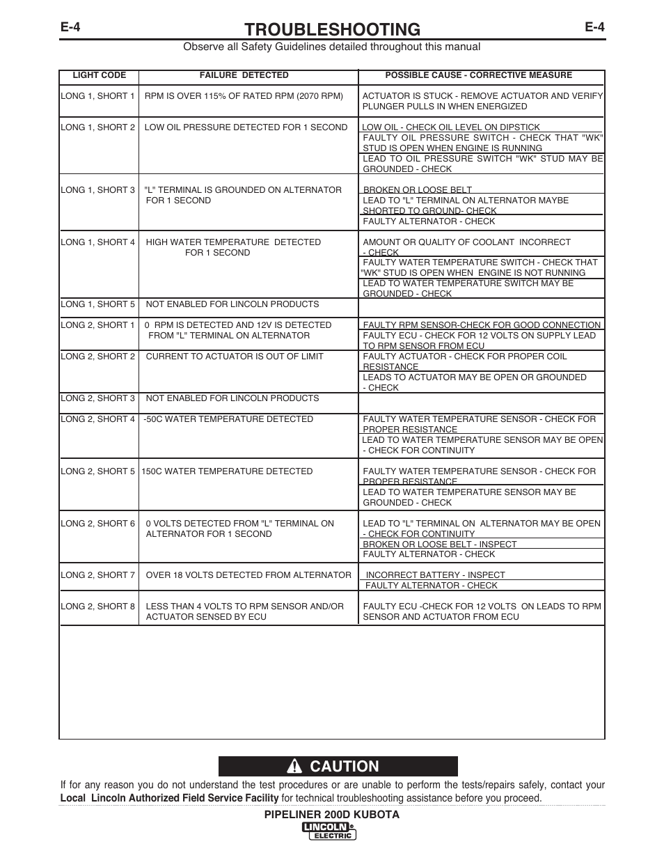 Troubleshooting, Caution | Lincoln Electric IM844 PIPELINER 200D KUBOTA User Manual | Page 23 / 33