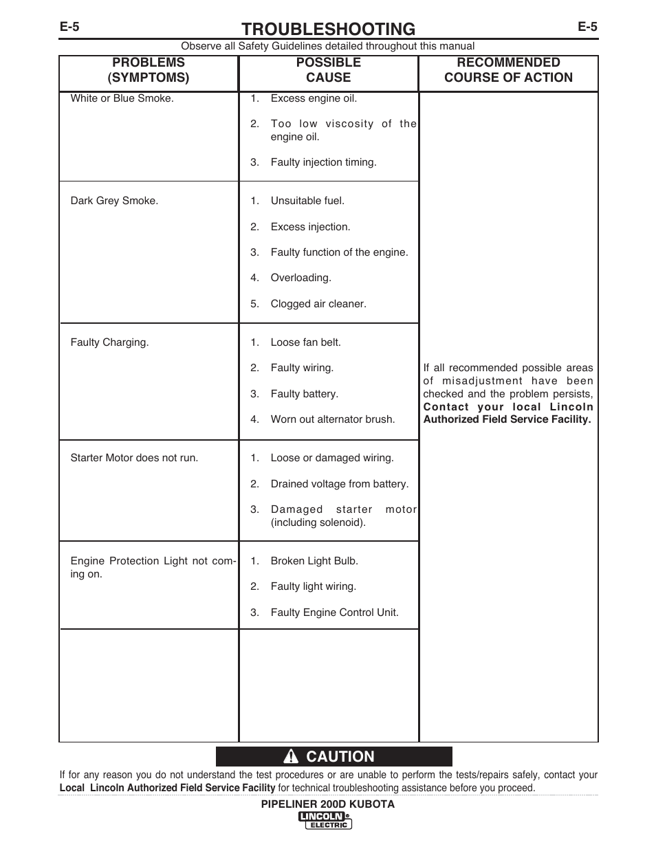 Troubleshooting, Caution | Lincoln Electric IM844 PIPELINER 200D KUBOTA User Manual | Page 24 / 33