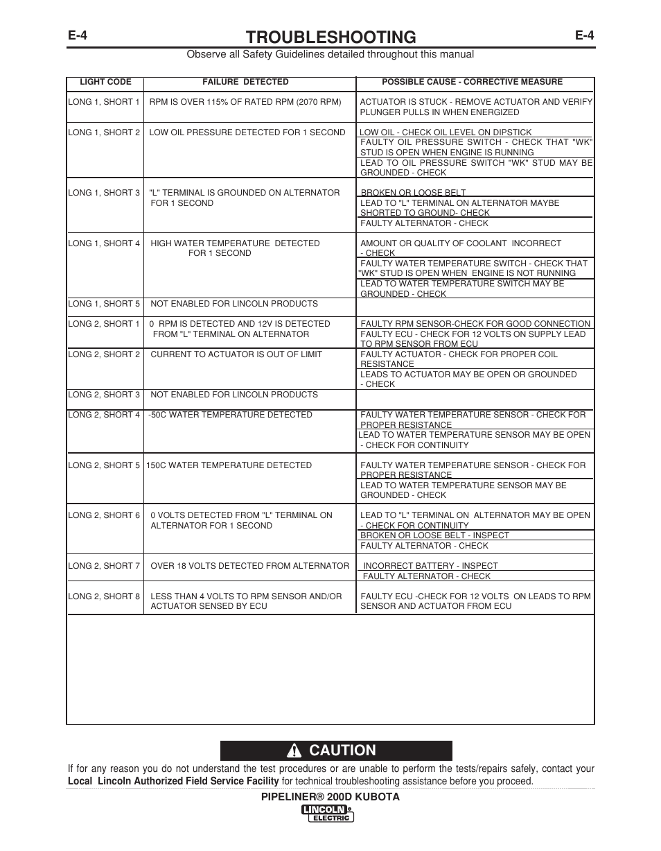 Troubleshooting, Caution | Lincoln Electric IM965 PIPELINER 200D KUBOTA User Manual | Page 23 / 36