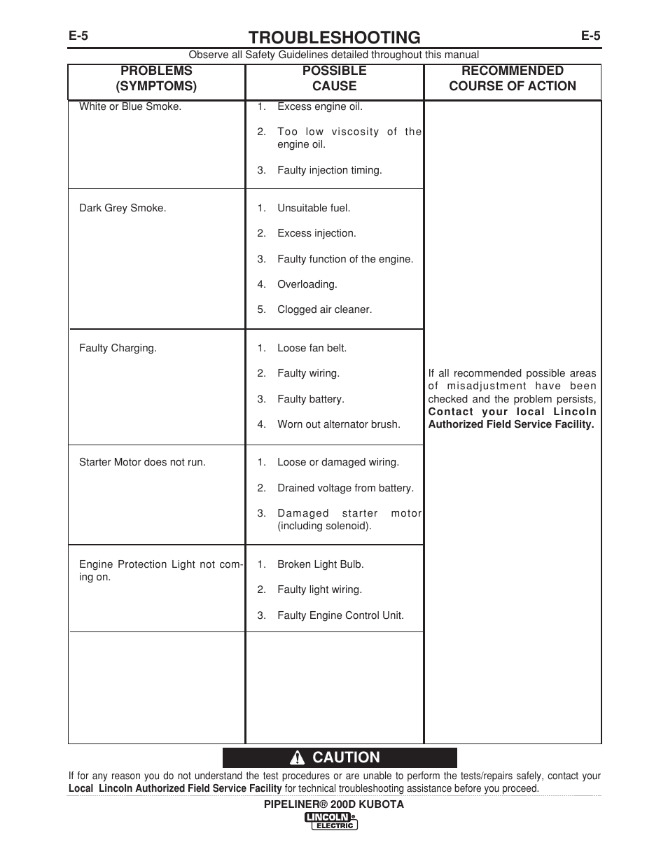 Troubleshooting, Caution | Lincoln Electric IM965 PIPELINER 200D KUBOTA User Manual | Page 24 / 36