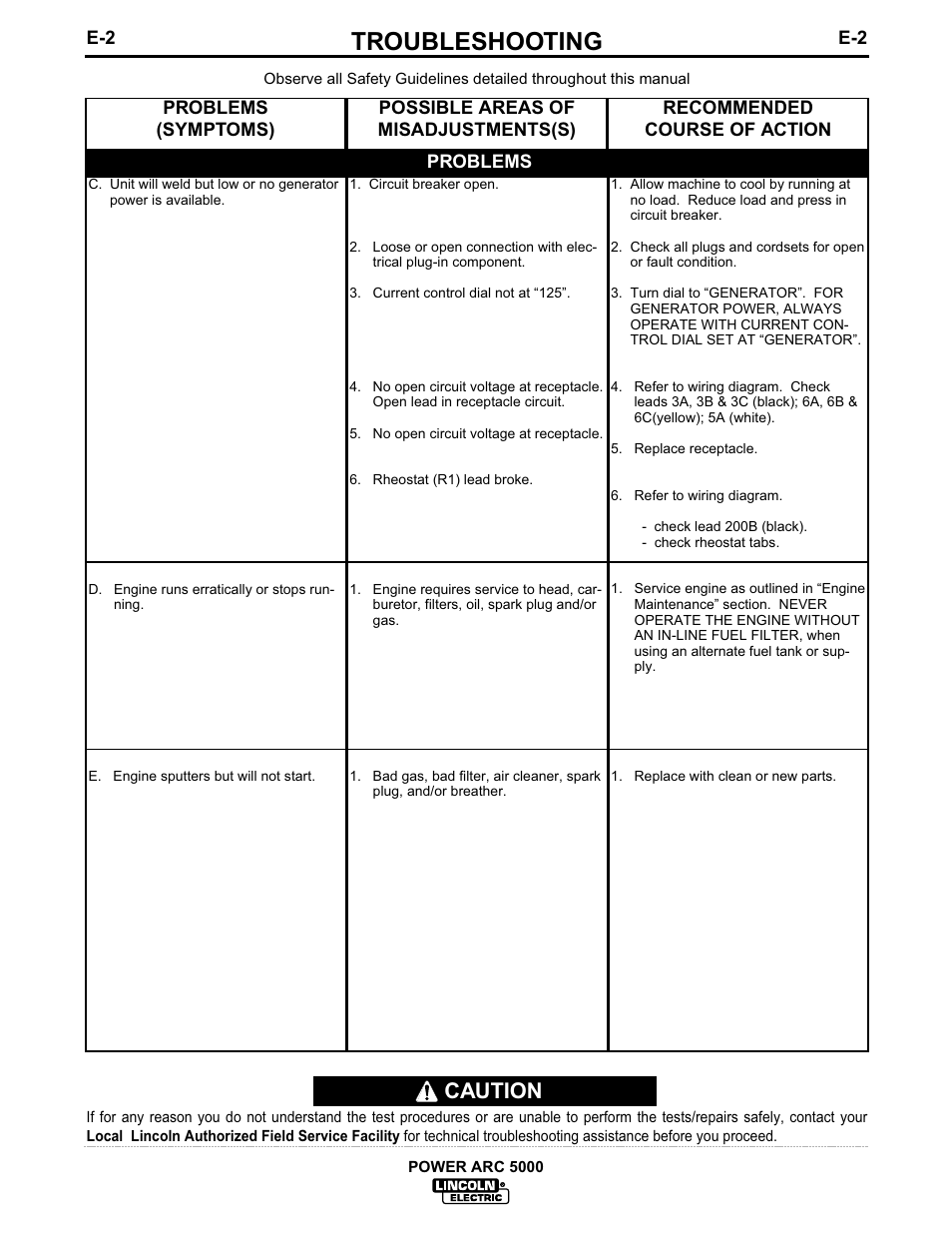 Troubleshooting, Caution | Lincoln Electric IM560 POWER-ARC 5000 User Manual | Page 43 / 50