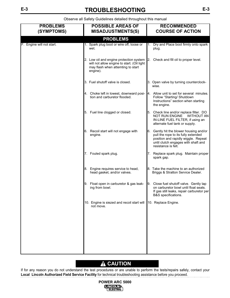 Troubleshooting, Caution | Lincoln Electric IM560 POWER-ARC 5000 User Manual | Page 44 / 50