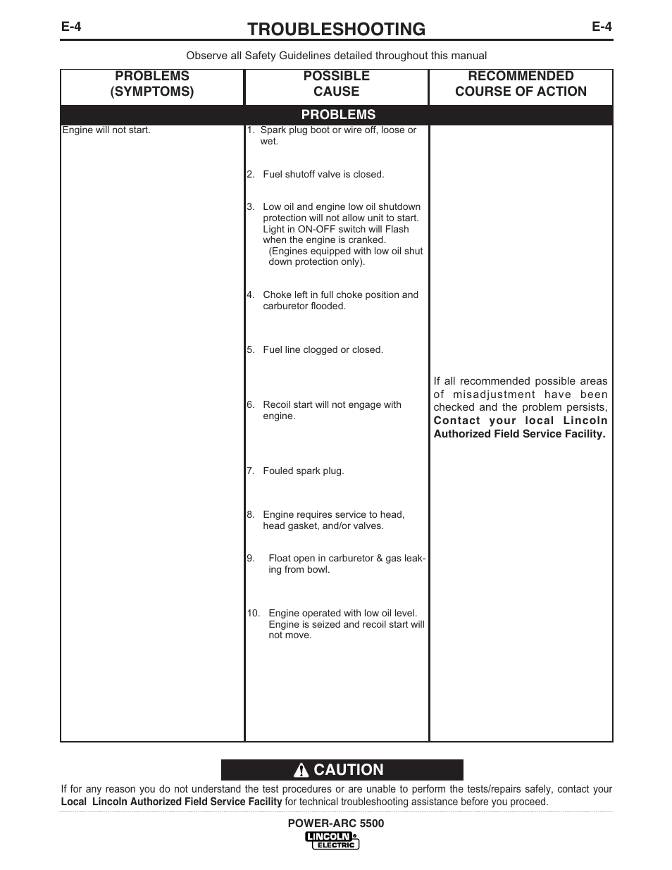 Troubleshooting, Caution | Lincoln Electric IM871 POWER-ARC 5500 User Manual | Page 41 / 50