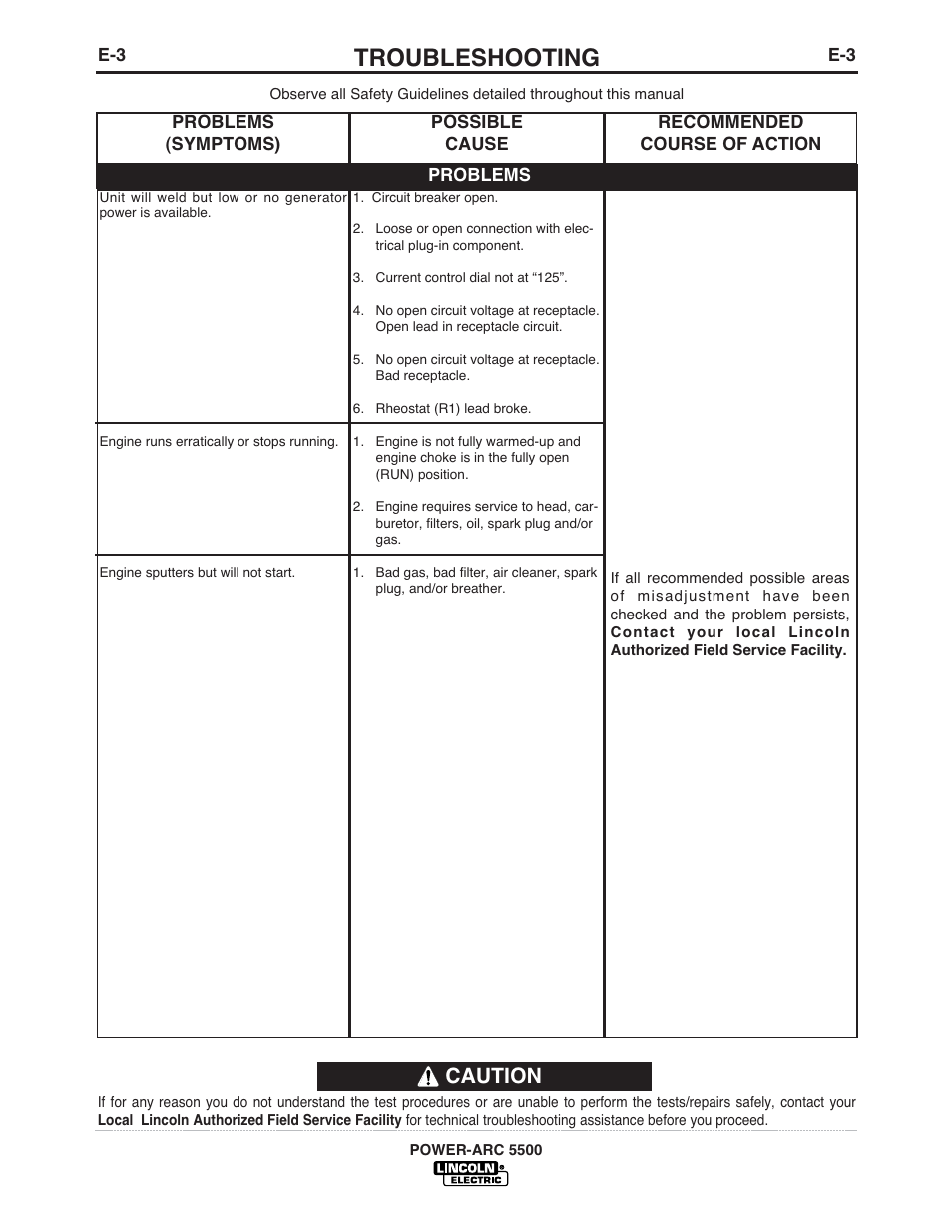 Troubleshooting, Caution | Lincoln Electric IM900 POWER-ARC 5500 User Manual | Page 40 / 47