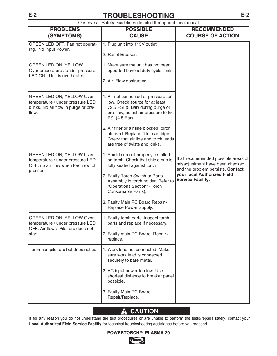 Troubleshooting, Caution | Lincoln Electric IM944 POWERTORCH PLASMA 20 User Manual | Page 19 / 24