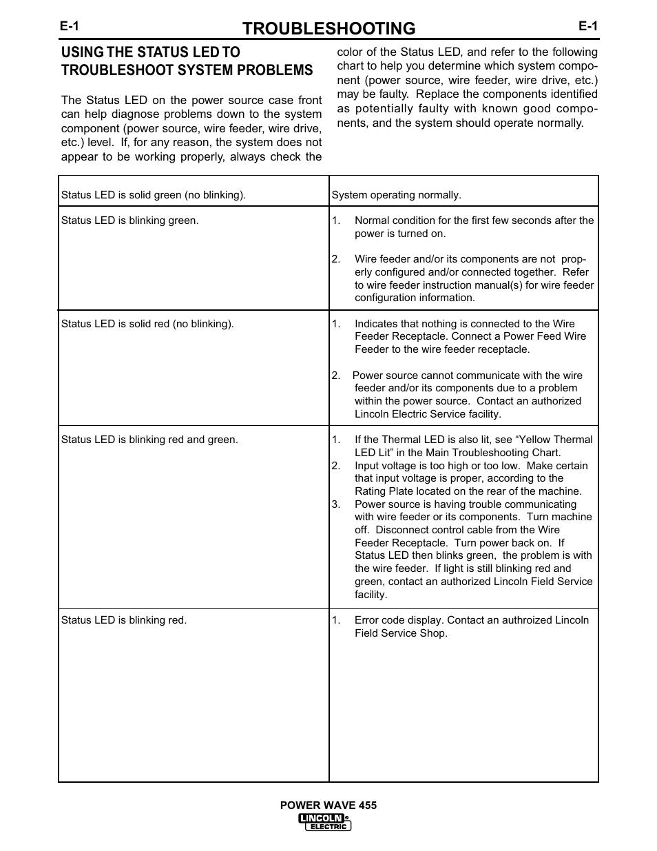 Troubleshooting | Lincoln Electric IM583 POWER WAVE 455 User Manual | Page 21 / 32