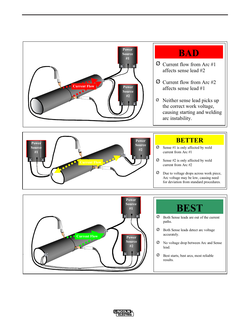 Best, Better, Installation | Current flow from arc #1 affects sense lead #2, Current flow from arc #2 affects sense lead #1 | Lincoln Electric IM716 POWER WAVE 455STT User Manual | Page 19 / 46