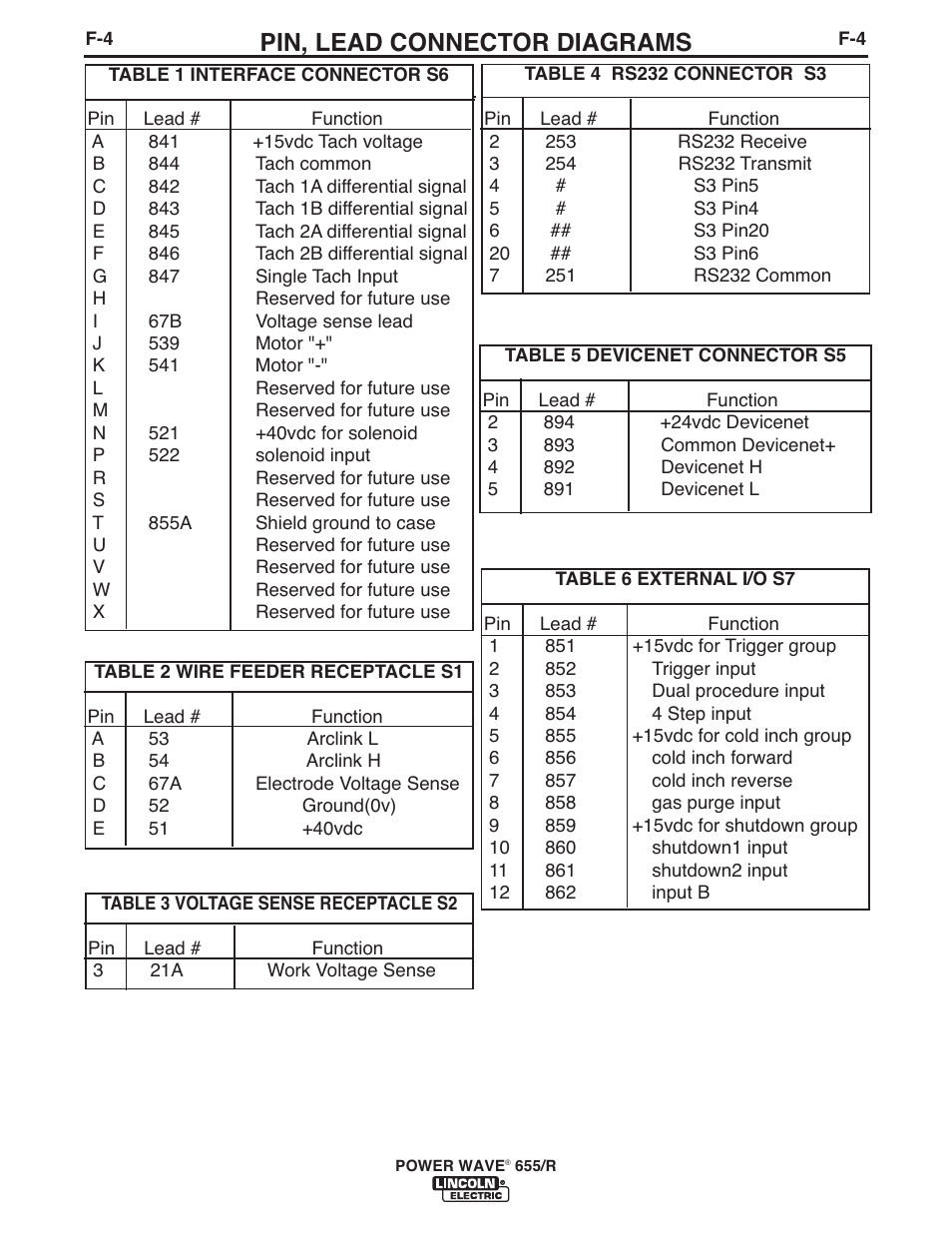 Pin, lead connector diagrams | Lincoln Electric IM713 POWER WAVE 655R User Manual | Page 37 / 44