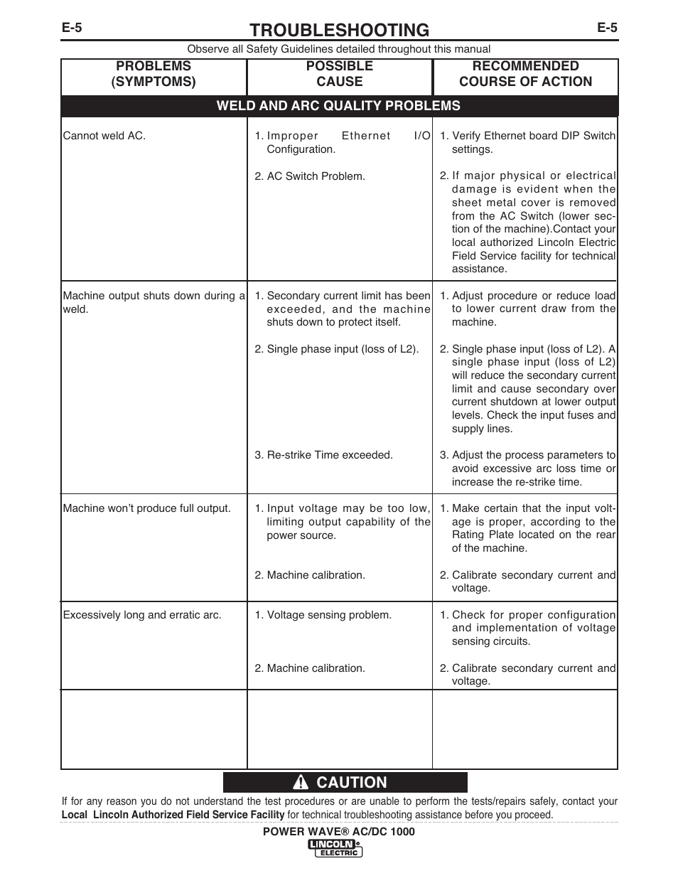 Troubleshooting, Caution | Lincoln Electric IM848 POWER WAVE AC_DC 1000 User Manual | Page 56 / 74