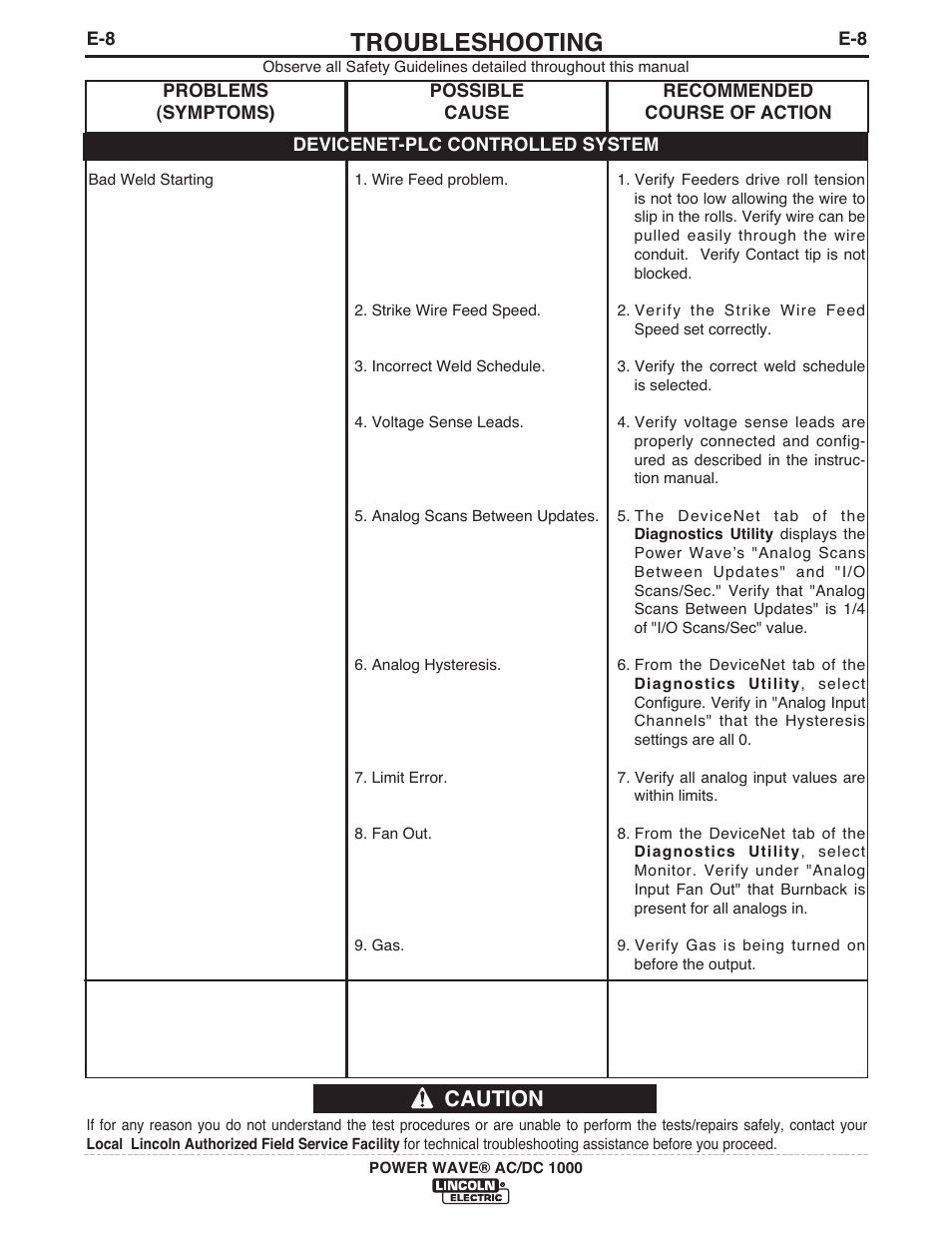 Troubleshooting, Caution | Lincoln Electric IM848 POWER WAVE AC_DC 1000 User Manual | Page 59 / 74