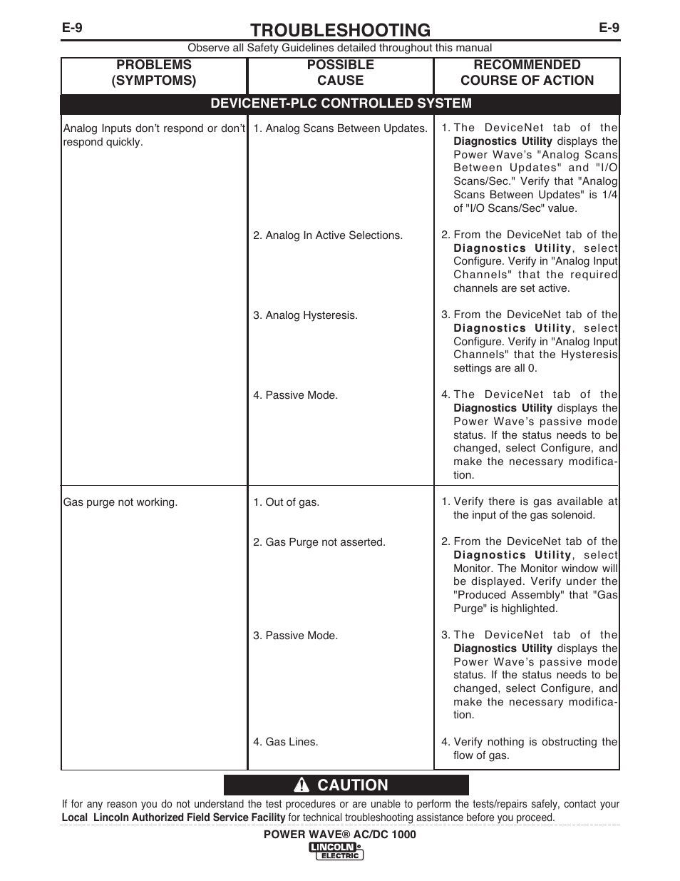 Troubleshooting, Caution | Lincoln Electric IM848 POWER WAVE AC_DC 1000 User Manual | Page 60 / 74