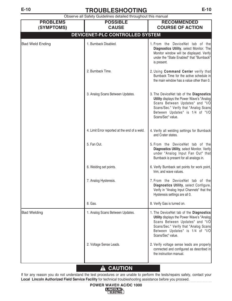 Troubleshooting, Caution | Lincoln Electric IM848 POWER WAVE AC_DC 1000 User Manual | Page 61 / 74