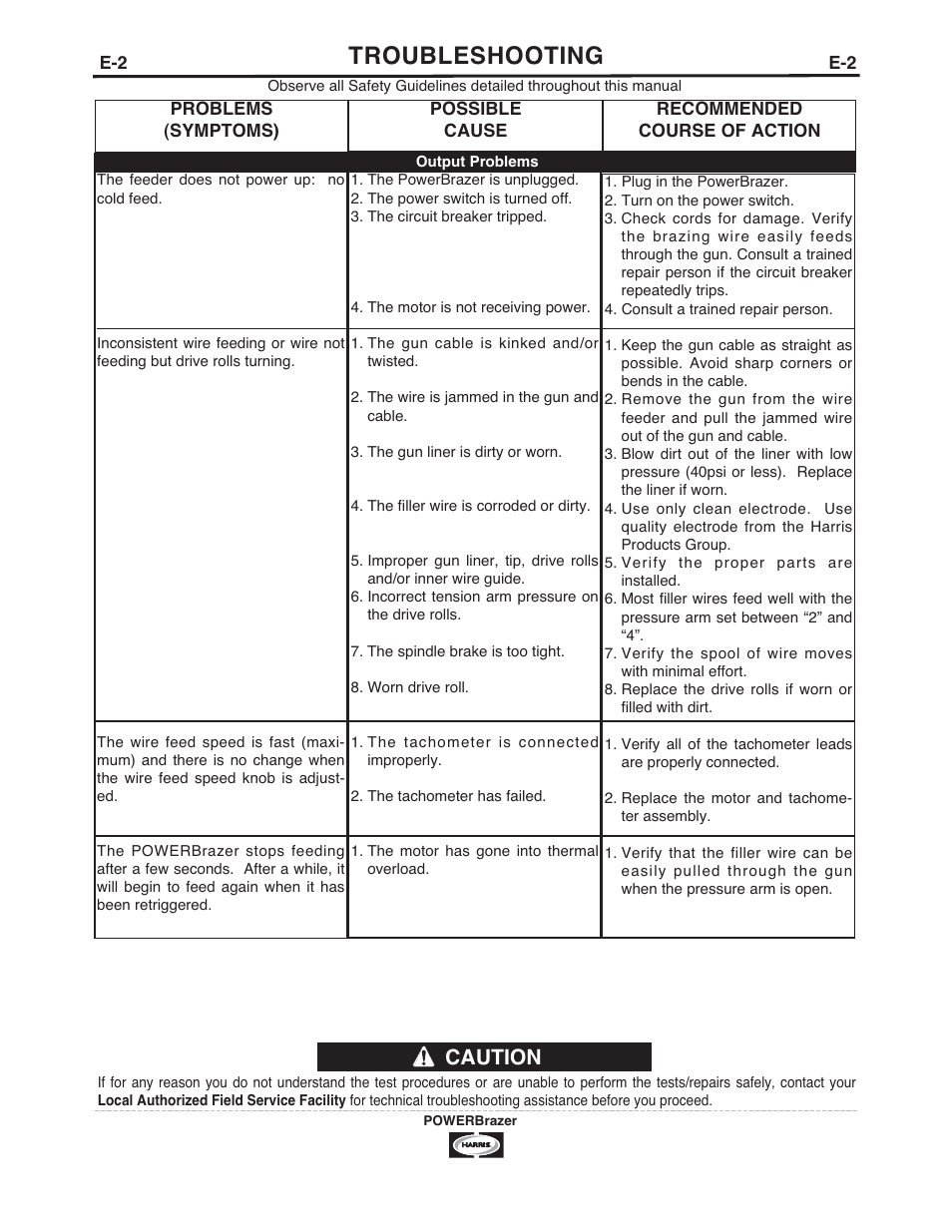 Troubleshooting, Caution | Lincoln Electric IM987 POWERBrazer User Manual | Page 17 / 24