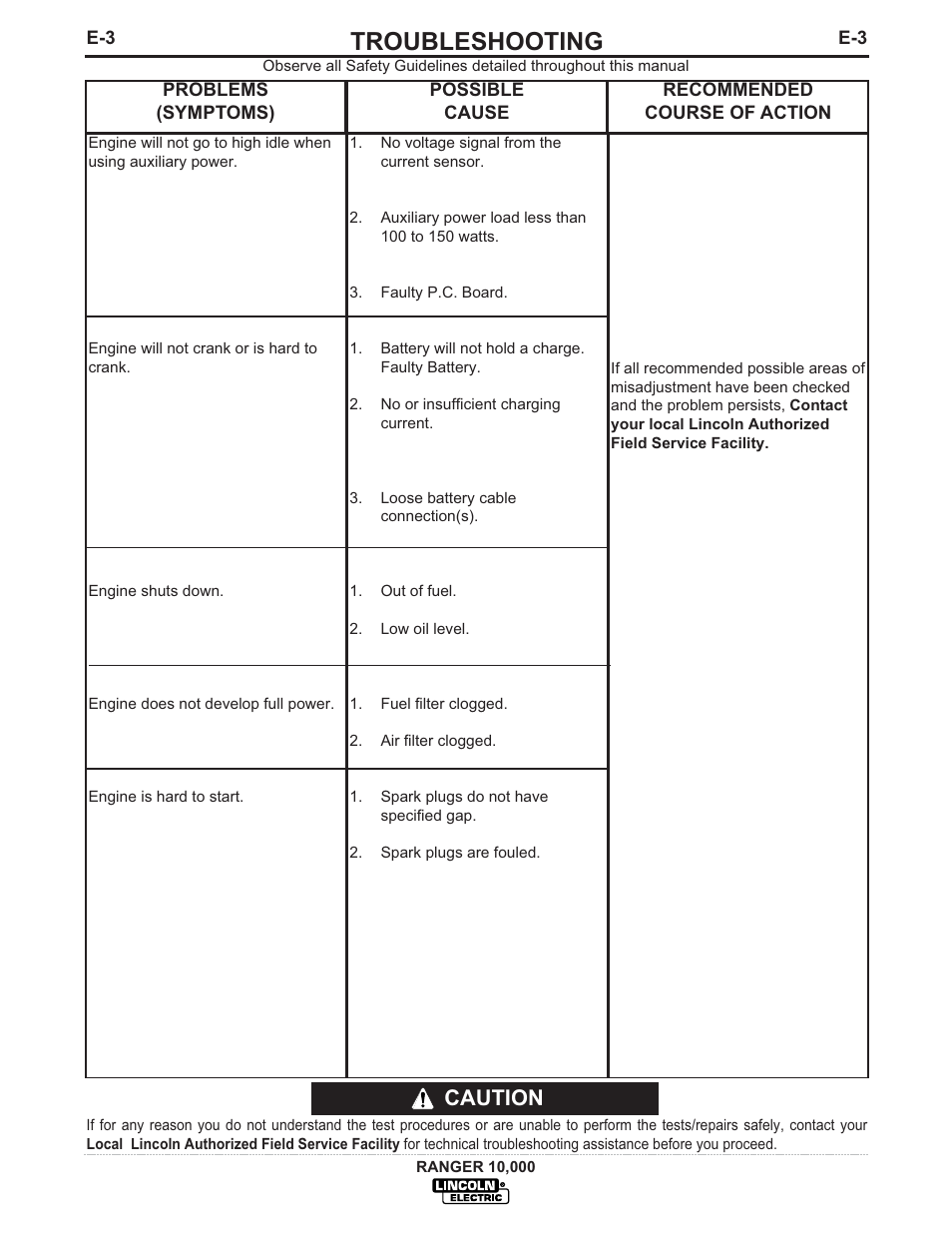 Troubleshooting, Caution | Lincoln Electric IM819 RANGER 10,000 User Manual | Page 29 / 37