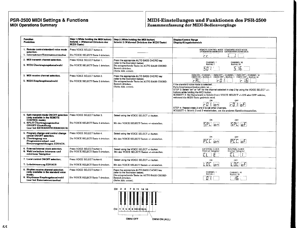 Psr-2500 midi settings & functions, Midi operations summary, Midi-einstellungen und funktionen des psr-2500 | Zusammenfassung der midi-bedienvorgänge | Yamaha PSR-2500 User Manual | Page 56 / 68