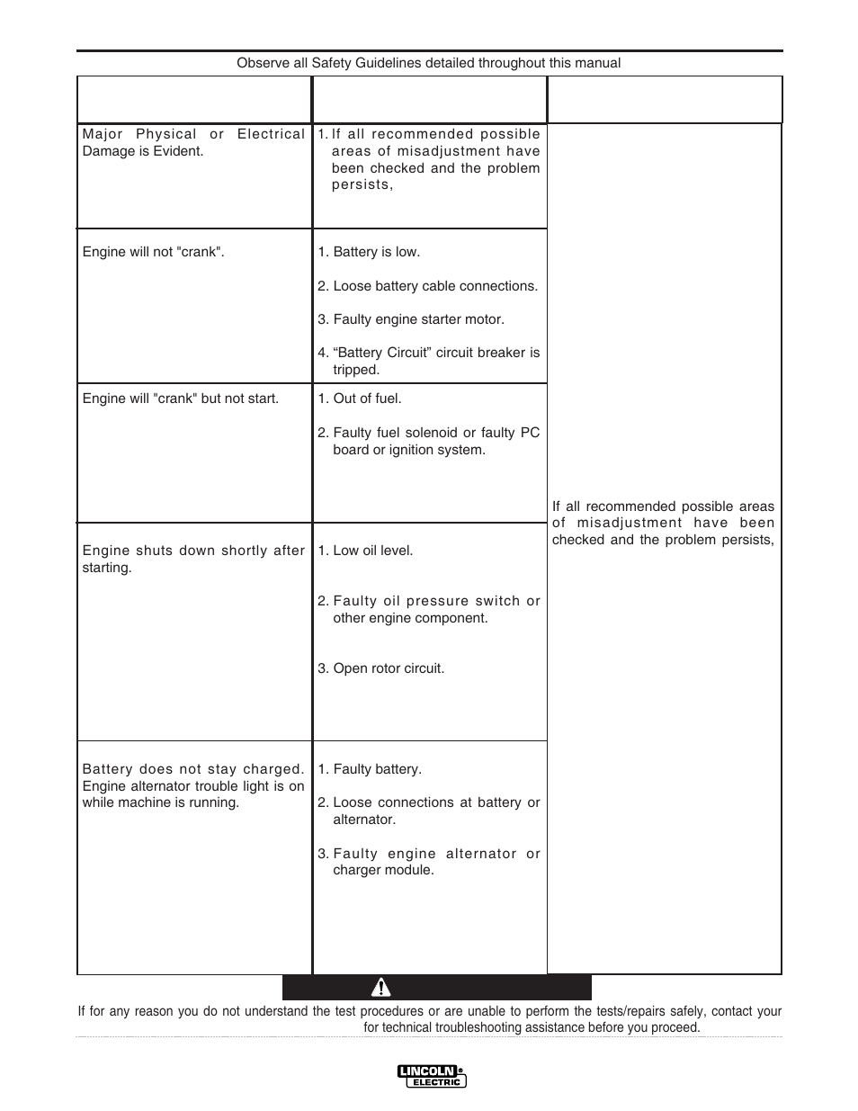 Troubleshooting, Caution | Lincoln Electric IM741 RANGER 250 User Manual | Page 30 / 52