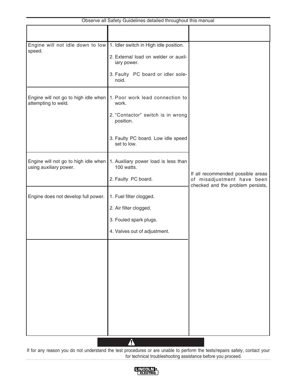 Troubleshooting, Caution | Lincoln Electric IM741 RANGER 250 User Manual | Page 31 / 52