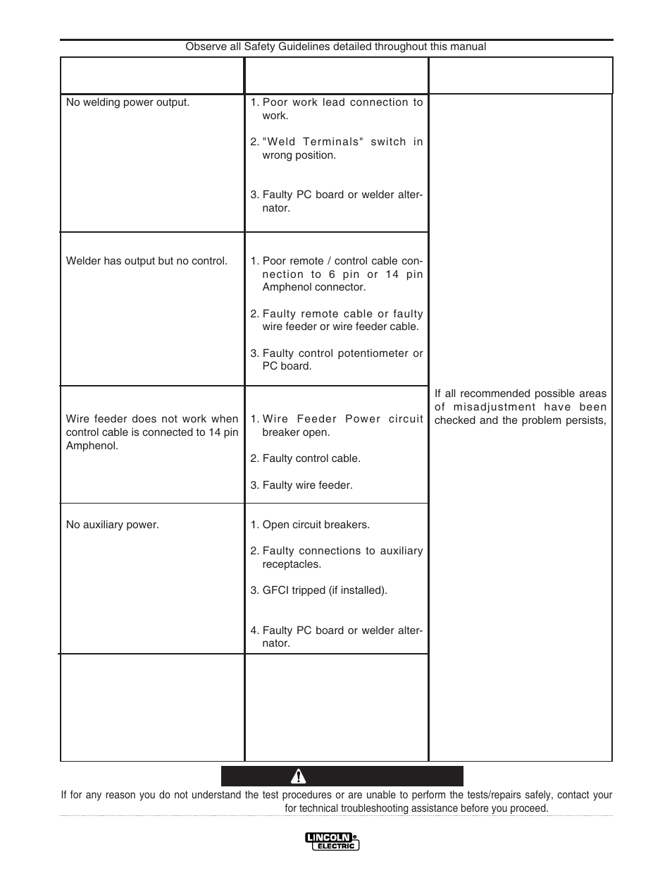 Troubleshooting, Caution | Lincoln Electric IM741 RANGER 250 User Manual | Page 32 / 52