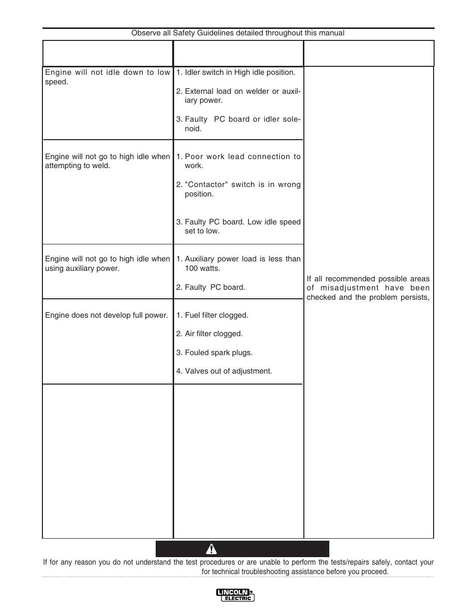 Troubleshooting, Caution | Lincoln Electric IM833 RANGER 250G User Manual | Page 32 / 49