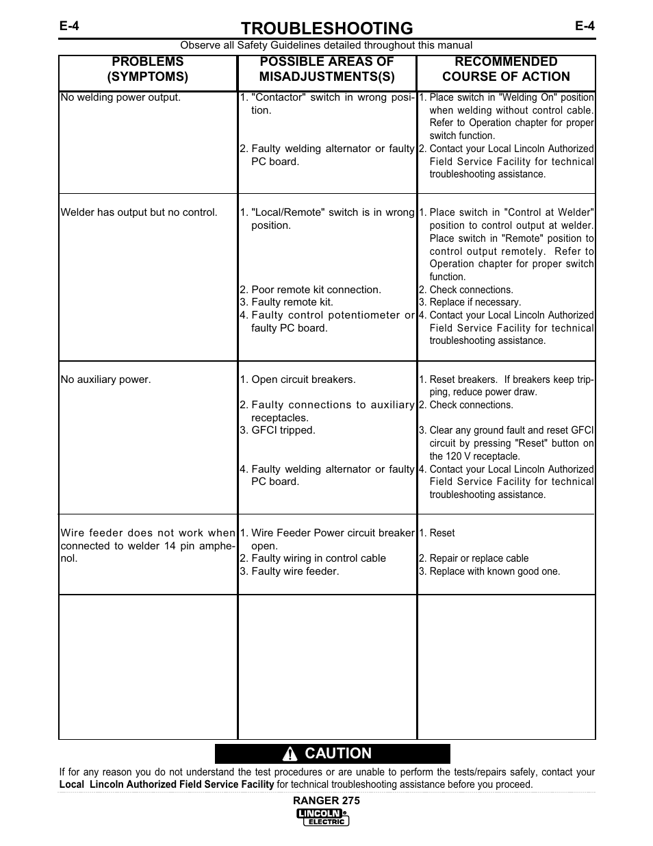 Troubleshooting, Caution | Lincoln Electric IM606 RANGER 275 User Manual | Page 43 / 50