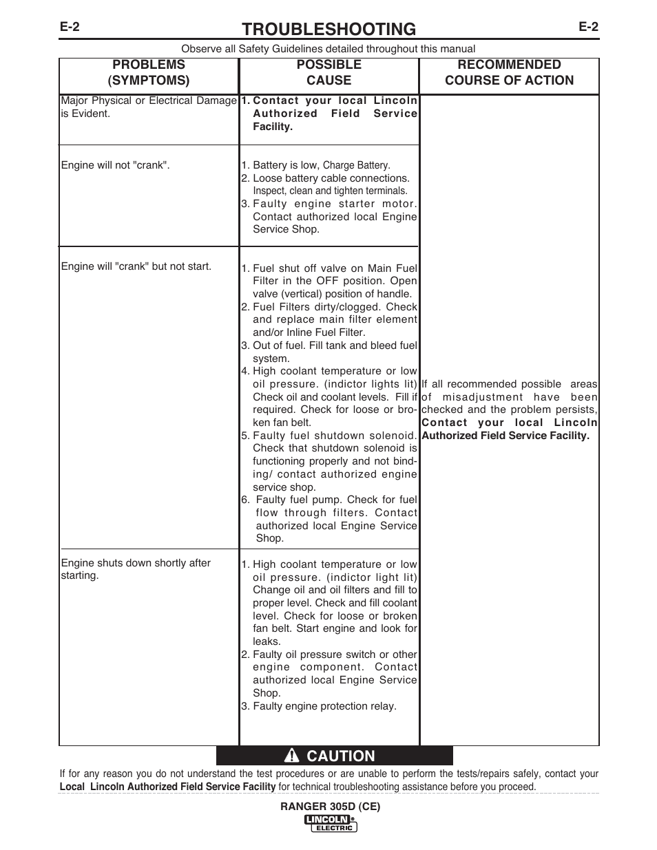 Troubleshooting, Caution | Lincoln Electric IM893 RANGER 305 D (CE) User Manual | Page 34 / 52