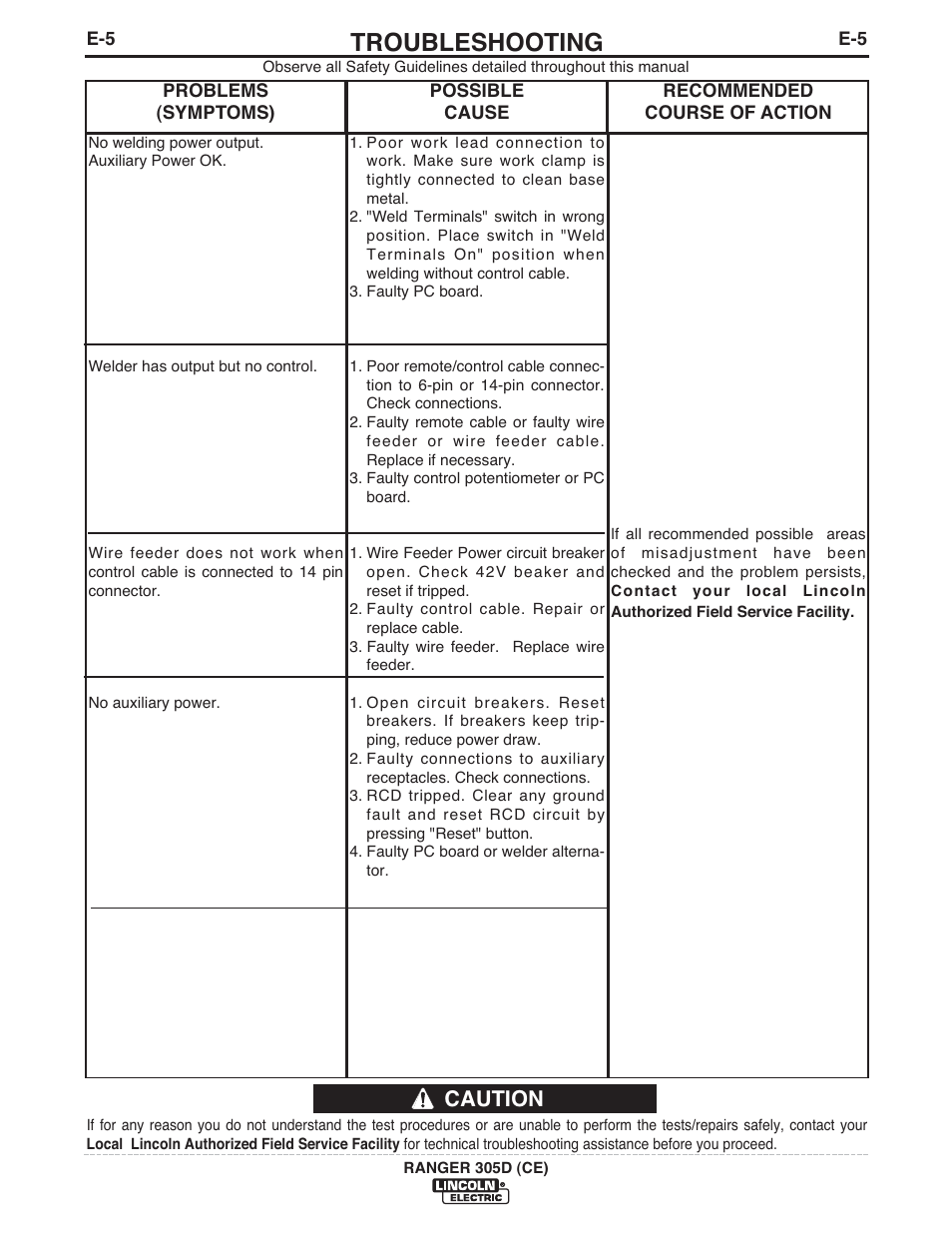 Troubleshooting, Caution | Lincoln Electric IM893 RANGER 305 D (CE) User Manual | Page 37 / 52