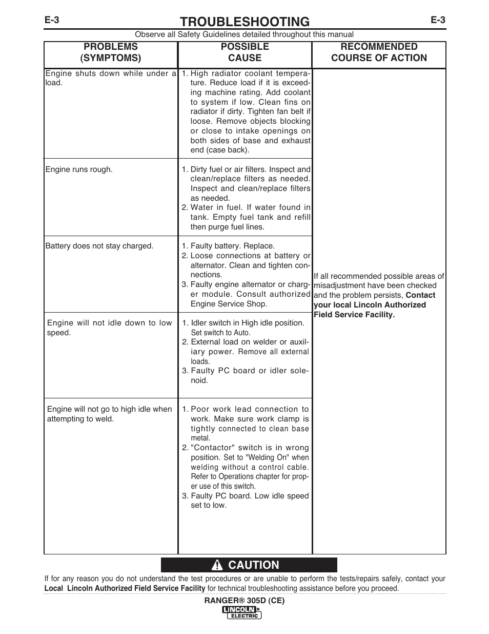 Troubleshooting, Caution | Lincoln Electric IM971 RANGER 305 D (CE) User Manual | Page 35 / 52