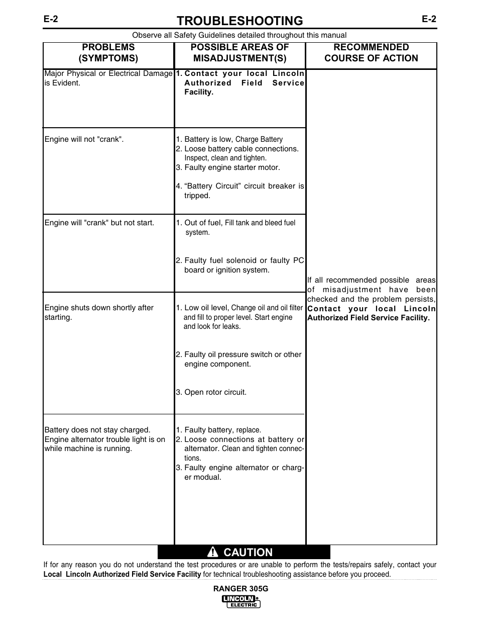 Troubleshooting, Caution | Lincoln Electric IM674 RANGER 305 G User Manual | Page 30 / 50