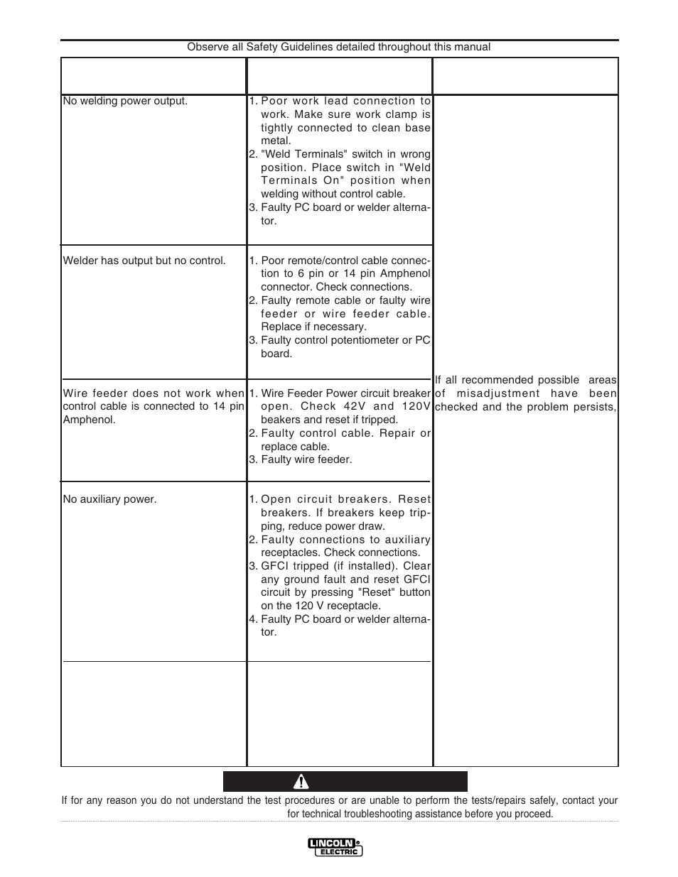 Troubleshooting, Caution | Lincoln Electric IM742 RANGER 305 G User Manual | Page 32 / 52