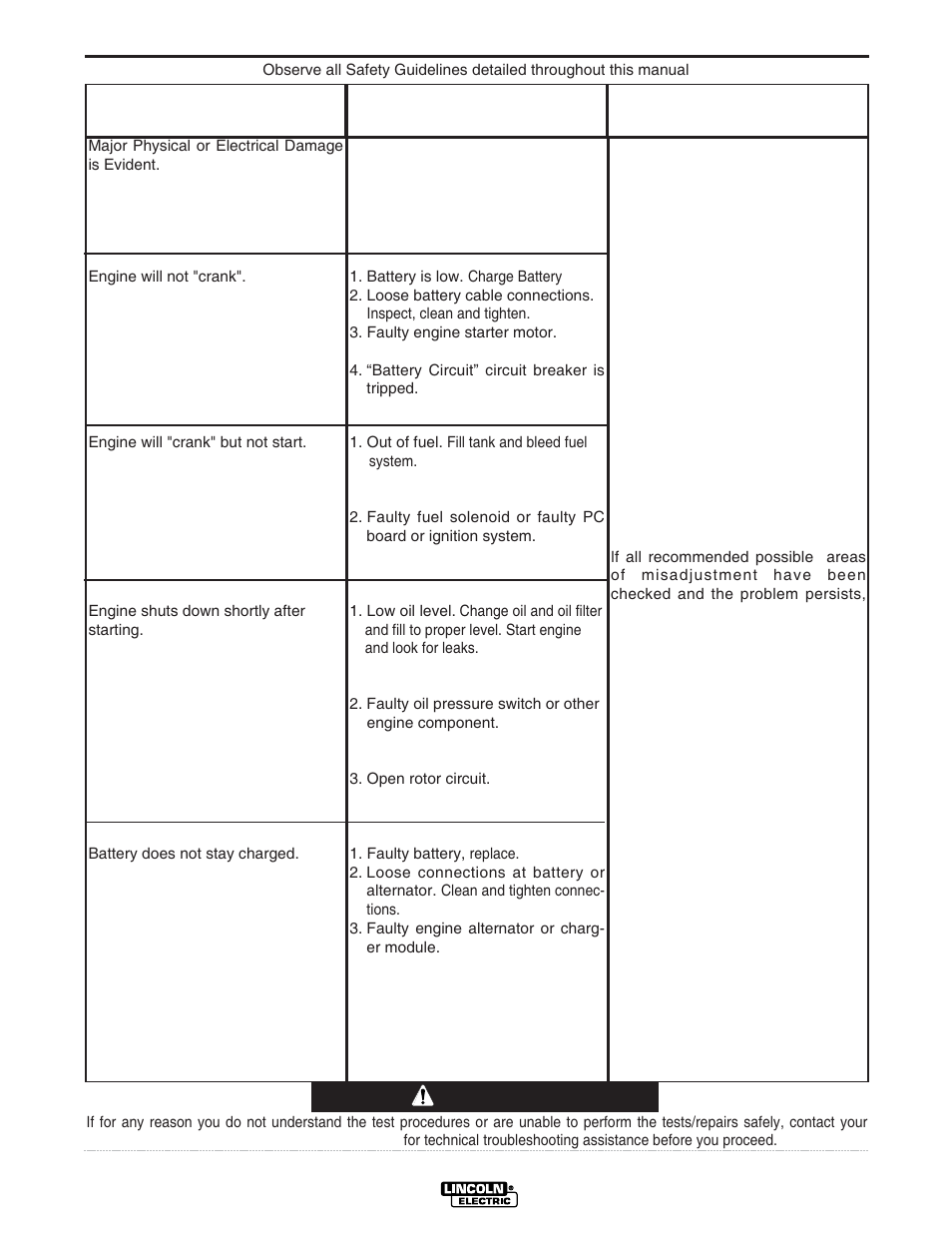 Troubleshooting, Caution | Lincoln Electric IM834 RANGER 305 G User Manual | Page 31 / 49