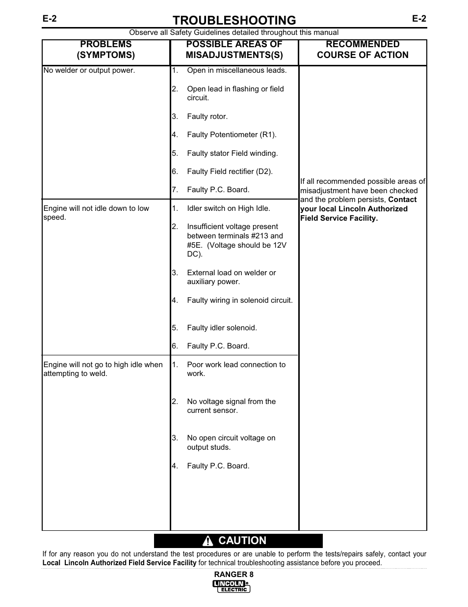 Troubleshooting, Caution | Lincoln Electric IM510 RANGER 8 User Manual | Page 28 / 42