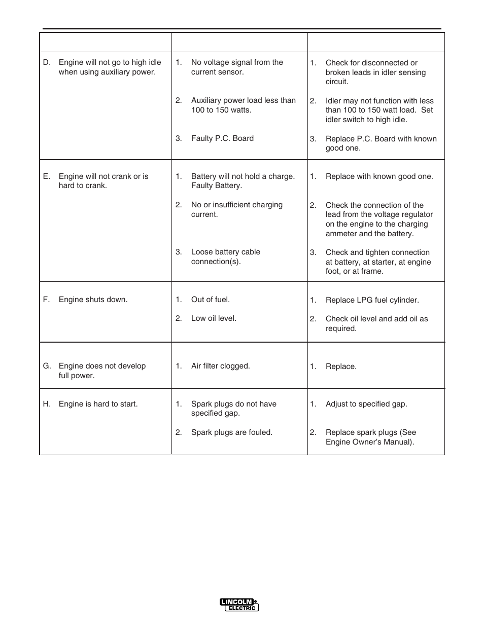 Troubleshooting, Trouble, Cause | What to do | Lincoln Electric IM604 RANGER 8 LPG User Manual | Page 27 / 38