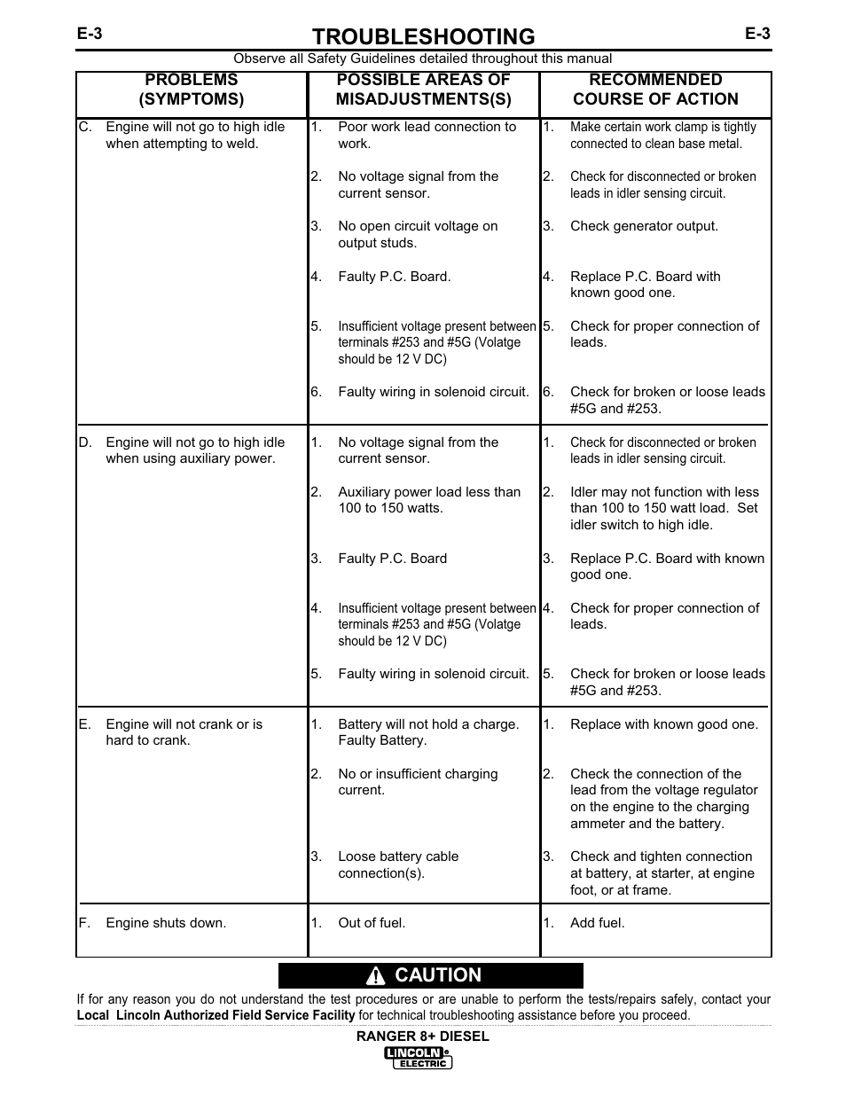 Troubleshooting, Caution | Lincoln Electric IM612 RANGER 8 + DIESEL User Manual | Page 33 / 40