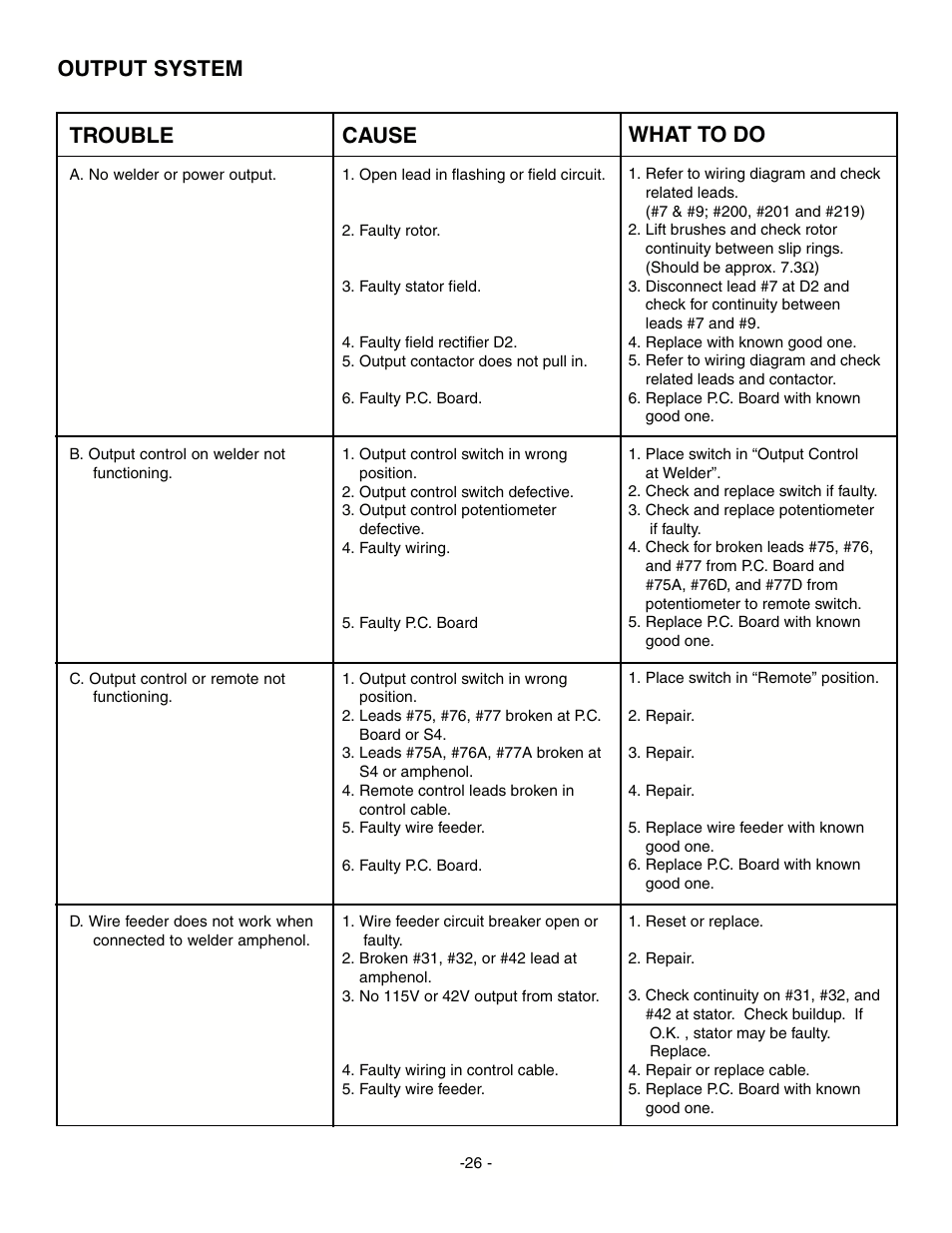 Output system trouble, Cause, What to do | Lincoln Electric IM511 RANGER 9 User Manual | Page 28 / 41