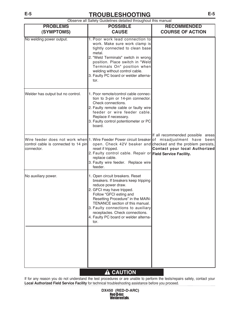 Troubleshooting, Caution | Lincoln Electric IM962 RED-D-ARC DX450 User Manual | Page 36 / 49